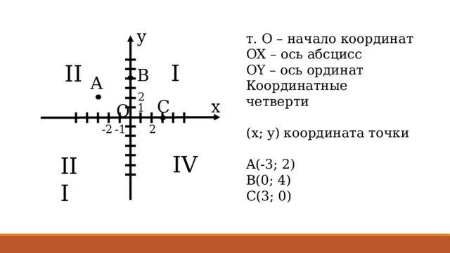 y т. O – начало координат OX – ось абсцисс OY – ось ординат Координатные четверти (x; y) координата точки A(-3; 2) B(0; 4) C(3; 0) I II B A 2 x C O 1 2 -2 -1 IV III 