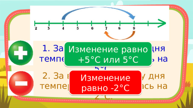 Изменение равно +5°С или 5°С 1. За первую половину дня температура повысилась на 5°С. 2. За вторую половину дня температура понизилась на 2°С. Изменение равно -2°С 