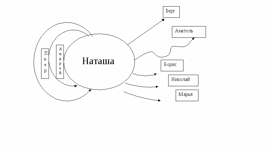 Опорная схема наташа ростова