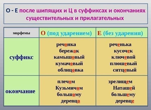 О е после шипящих в суффиксах прилагательных 6 класс презентация