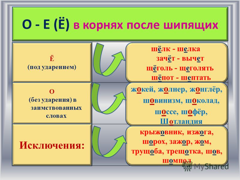 Картинки о е после шипящих