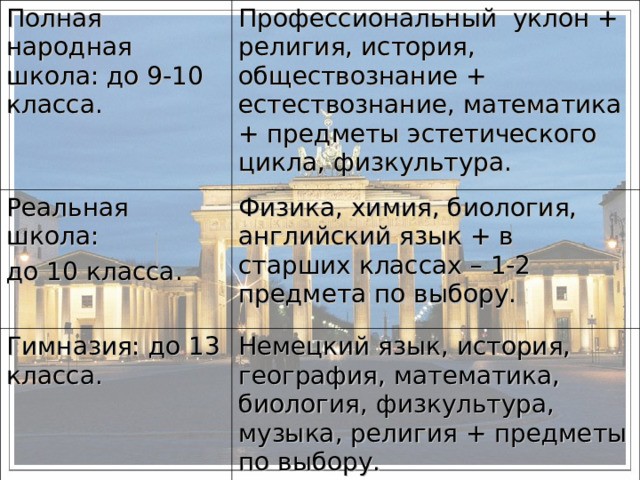 Полная народная школа: до 9-10 класса. Профессиональный уклон + религия, история, обществознание + естествознание, математика + предметы эстетического цикла, физкультура. Реальная школа: до 10 класса. Физика, химия, биология, английский язык + в старших классах – 1-2 предмета по выбору. Гимназия: до 13 класса. Немецкий язык, история, география, математика, биология, физкультура, музыка, религия + предметы по выбору. 