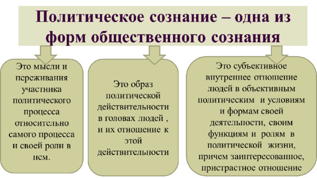 Политическое сознание 11 класс обществознание презентация