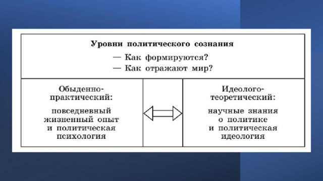 Политическое сознание тест с ответами