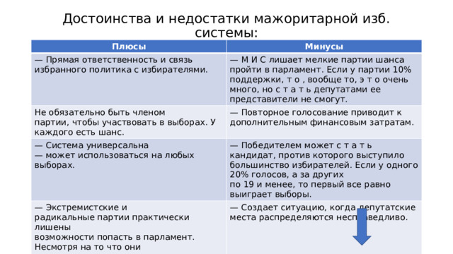 Достоинства и недостатки мажоритарной изб. системы: Плюсы Минусы — Прямая ответственность и связь избранного политика с избирателями.  — М И С лишает мелкие партии шанса пройти в парламент. Если у партии 10% поддержки, т о , вообще то, э т о очень много, но с т а т ь депутатами ее представители не смогут. Не обязательно быть членом партии, чтобы участвовать в выборах. У каждого есть шанс. — Повторное голосование приводит к дополнительным финансовым затратам. — Система универсальна — может использоваться на любых выборах. — Победителем может с т а т ь кандидат, против которого выступило большинство избирателей. Если у одного 20% голосов, а за других — Экстремистские и радикальные партии практически лишены по 19 и менее, то первый все равно выиграет выборы. возможности попасть в парламент. Несмотря на то что они имеют определенную поддержку, получить большинство не могут. — Создает ситуацию, когда депутатские места распределяются несправедливо. 