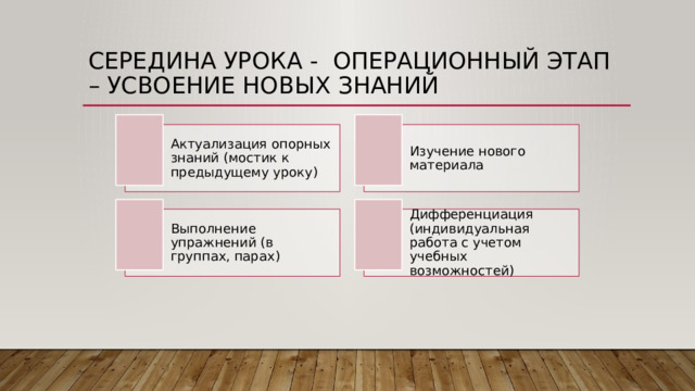 Середина урока - операционный этап – усвоение новых знаний Актуализация опорных знаний (мостик к предыдущему уроку) Изучение нового материала Выполнение упражнений (в группах, парах) Дифференциация (индивидуальная работа с учетом учебных возможностей) 