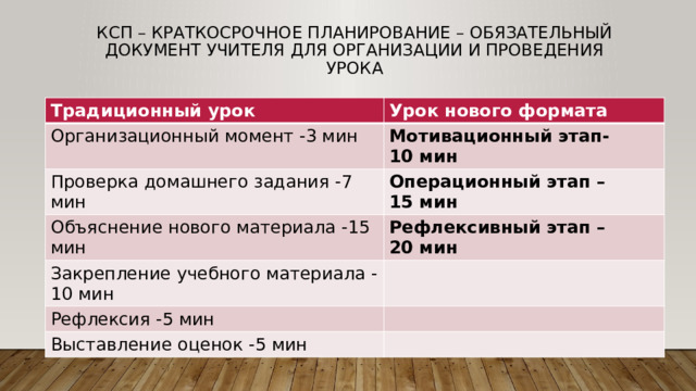 Ксп – краткосрочное планирование – обязательный документ учителя для организации и проведения урока Традиционный урок Урок нового формата Организационный момент -3 мин Мотивационный этап- Проверка домашнего задания -7 мин 10 мин Операционный этап – Объяснение нового материала -15 мин 15 мин Рефлексивный этап – Закрепление учебного материала -10 мин 20 мин Рефлексия -5 мин Выставление оценок -5 мин 