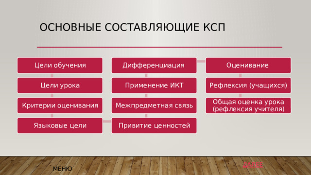 Основные составляющие КСп Цели обучения Дифференциация Оценивание Применение ИКТ Рефлексия (учащихся) Цели урока Межпредметная связь Общая оценка урока (рефлексия учителя) Критерии оценивания Привитие ценностей Языковые цели МЕНЮ 