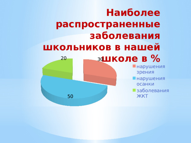 Наиболее распространенные заболевания школьников в нашей школе в % 