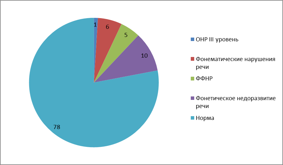 Статистика детей с нарушениями речи. Статистика детей с нарушениями речи в России. Статистика детей с дефектами речи. Диаграмма детей с речевыми нарушениями.