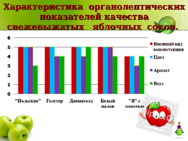   Характеристика органолептических показателей качества свежевыжатых  яблочных соков. 