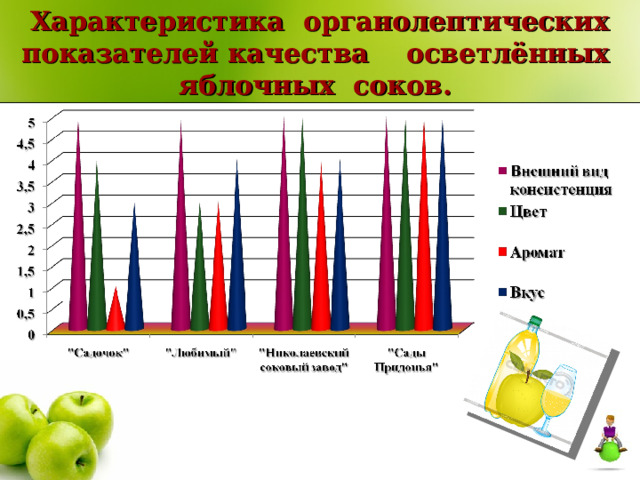   Характеристика органолептических показателей качества осветлённых яблочных соков. 