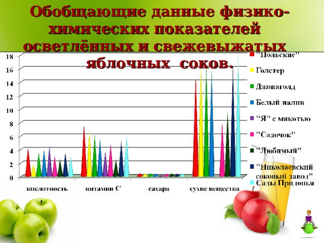 Обобщающие данные физико-химических показателей осветлённых и свежевыжатых яблочных соков.  
