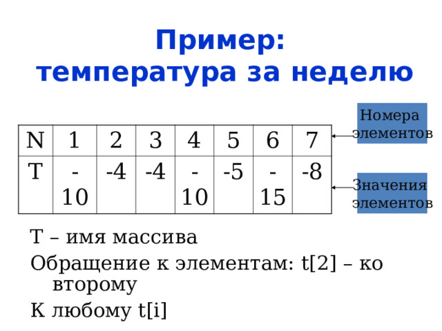 Пример:  температура за неделю Номера элементов N T 1 -10 2 3 -4 -4 4 5 -10 -5 6 7 -15 -8 Значения элементов T – имя массива Обращение к элементам: t[ 2 ] – ко второму К любому t[i]  