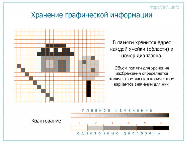 Сколько бит видеопамяти требуется для кодирования одного пикселя 128 цветного изображения