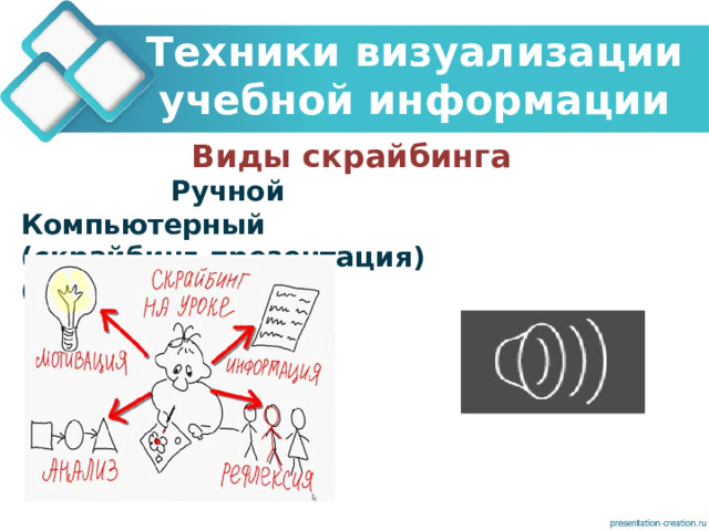 Техники визуализации учебной информации Виды скрайбинга  Ручной Компьютерный (скрайбинг-презентация) (видео-скрайбинг) 