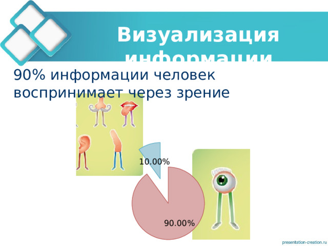Визуализация информации 90% информации человек воспринимает через зрение  