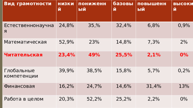 Вид грамотности Естественнонаучная низкий 24,8% Математическая пониженный базовый 35,% 52,9% Читательская Глобальные компетенции 23% 32,4% повышенный 23,4% Финансовая 49% 39,9% 14,8% 6,8% высокий Работа в целом 16,2% 38,5%  0,9% 25,5% 7,3% 24,7% 20,3% 15,8% 2% 2,1% 52,2% 14,6% 5,7% 0% 31,4% 25,2% 0,2% 2,2% 13% 0% 