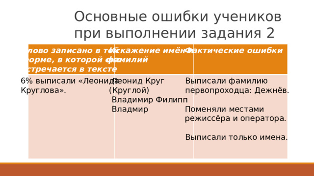 О с нов н ы е  о ш и б к и  у ч е н и к ов  п ри  в ы п ол н е н ии  з а д а н ия  2  Фактические  ошибки Слово записано в  той  Ис к а ж ение  имён и фамилий форме,  в к от о рой  оно встречается  в те к сте    Леонид Круг Выписали  фамилию 6%  выписали «Леонида первопр ох о дца: Д е жнёв. (К р у г лой) Кру г лова».  Владимир Филипп  Владмир Поменяли местами р е жиссёра  и опера т ора. Выписали  т о ль к о имена. 