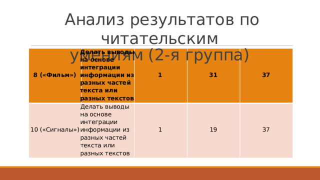 А нал и з  р е з уль т а т о в  по  чит а т ель с к и м  у м ен и я м ( 2 - я  г р у п па )  Дела т ь вы в о ды на о сно в е ин т е г рации ин ф о р м ации из разных час т ей т е к с т а или разных т е к с т ов  1   31   37  8  («Фильм»)  Д е л а ть  вы в о ды на  осно в е ин т егр а ции информации  из р а зны х час т ей т екс т а  или р а зных т екс т ов  10 («Сигналы»)  1   19   37  