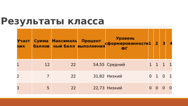 Р е з у л ь т а т ы  кл а сс а  У ро в ень с ф о р миро в анн о с т и  ФГ  С у м м а Ма к си м аль Процен т  Участ ный  бал л  ник  вып о лнения  бал л ов  1  2  3  4  1   12   22   54,55  Ср е дний   1  1  1  1  2   7   22   31,82  Низкий   0  1  0  1  3   5   22   22,73  Низкий   0  0  0  0  