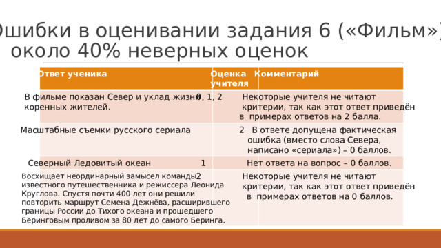 О ш и б к и  в о це н и ва н и и  з а д а н ия  6  ( « Ф и л ь м » )  –   о к о ло  40 %  н е в е р н ы х  о це но к  О т вет  учени к а  О ц ен к а К омментарий учи те ля 0, 1, 2  Не к о т орые учи т е ля  не чита ю т В фильме по к азан Север и уклад  жизни к оренных жи т е лей. кри т ерии, так к ак э т о т о твет прив е дён в примерах о тве т ов на 2 балла. Масштабные съ е мки р у с с к о г о сериала  2  В о тве т е допу щ ена фактичес к ая ошиб к а (вмес т о слова Севера, напи с ано «сериала») – 0 баллов. Северный Л е довитый о к еан  1  Нет о твета на вопрос – 0 баллов. 2  Не к о т орые учи т е ля  не чита ю т кри т ерии, так к ак э т о т о твет прив е дён Восхища е т нео р динарный  замыс е л к оманды известно г о путешественни к а и р е жи с сера Леонида К р у г лова.  Сп у стя почти 400 л е т они решили повторить маршрут С е мена Д е жнёва, расширивше г о границы  Р о с сии д о Т и х о г о о к еана и прош е дше г о Берин г овым  пр о ливом за 80 л е т д о самого Беринга. в примерах о тве т ов на 0 баллов. 