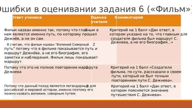 О ш и б к и  в  о це н и ва н и и  з а д ан ия  6  ( « Ф и л ь м » )  К омментарий Ответ  учени к а  О ц ен к а учи те ля 2  Кри т ерий на 1 балл  «Дан о тве т , в Фильм  назван именно так, п о т о м у ч т о г лавным в н е м я в ляе т ся  именно путь, по к о т оро м у прош е л к о т ором у к азано на т о, ч т о г лавным  для Д е жнёв, а не он сам. со з дат е ля  фильма был  марш р ут С. Я считаю, ч т о фильм назван 