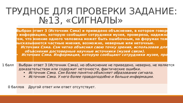 Т Р УД Н О Е  Д Л Я  П Р О В Е Р К И  З АД А Н И Е :  № 1 3 ,  « СИГ НАЛ Ы »   2  балла  Выбран ответ  3 (Ис т очник  Сэма) и прив е д ено  объяснение,  в к о т ором  г овори т ся  о т ом, ч т о информацию,  к о т о р ую  сообща ю т  со т р у дники м узея,  проверена,  на д е жна, И/ИЛИ о т ом,  ч т о мнение  о дно г о ч е лове к а  м о ж ет  быть ошибочным, на фо р у м а х т о ж е выс к азыва ю т ся  частные  мнения,  возм о жно,  неверные  или  не т очные. • Источник  Сэма. Сэм чет к о о б ъяснил свою точку зрения, исп о льзовав для о б ъяснения  достоверные научные источники ( м узей связи).  • Источник  Сэма. Информация, к ото р ую сооб щ ают сот р удники м узея, проверена.   1  балл  Выбран  о твет 3 (Ис т очник Сэма), но объяснение не прив е дено, неверно, не я в ляе т ся до к аза т е льством  или с о держит н е т очности, фактические ошибки. • Источник Сэма. Сэм б о лее понятно о б ъясняет образование сигнала.  • Источник Сэма. У него б о лее  правдоподобно и б о льше информации.  0  баллов  Дру г ой о твет или ответ от су т ст в у е т . 
