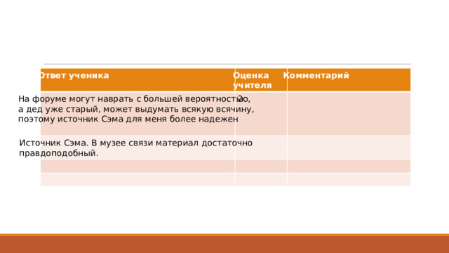 К омментарий О т вет  учени к а  О ц ен к а учи те ля 2 На фор у ме могут наврать с б о льшей вероятностью, а д е д у ж е старый, м о ж ет выд у мать  всякую всячин у , по э т о м у ис т очник Сэма для  меня б о лее над е ж ен Ис т очник Сэма. В м узее с в язи ма т ериал  доста т очно правдоп о добный. 
