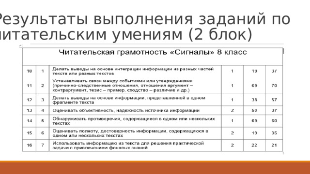 Р е з у л ь т а т ы  в ы п о л н е н и я  з а д а н и й  по  чит а т ель с к и м  у ме ни я м  ( 2  бл о к )  