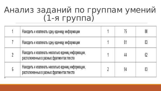 А нал и з  з а д а н ий  по  г р у п па м  у мен ий   ( 1 - я  г р у п па )  