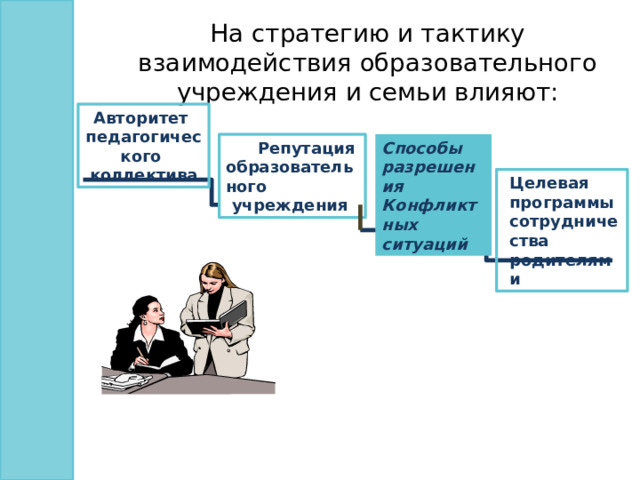 На стратегию и тактику взаимодействия образовательного учреждения и семьи влияют: Авторитет педагогического коллектива Репутация Способы разрешения образовательного Конфликтных ситуаций учреждения  Целевая программы сотрудничества родителями 