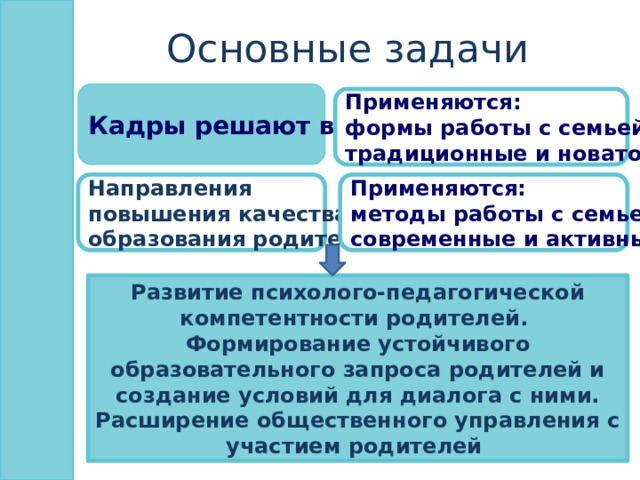 Основные задачи Кадры решают все Применяются: формы работы с семьей традиционные и новаторские Применяются: Направления методы работы с семьей современные и активные повышения качества образования родителей  Развитие психолого-педагогической компетентности родителей. Формирование устойчивого образовательного запроса родителей и создание условий для диалога с ними. Расширение общественного управления с участием родителей  