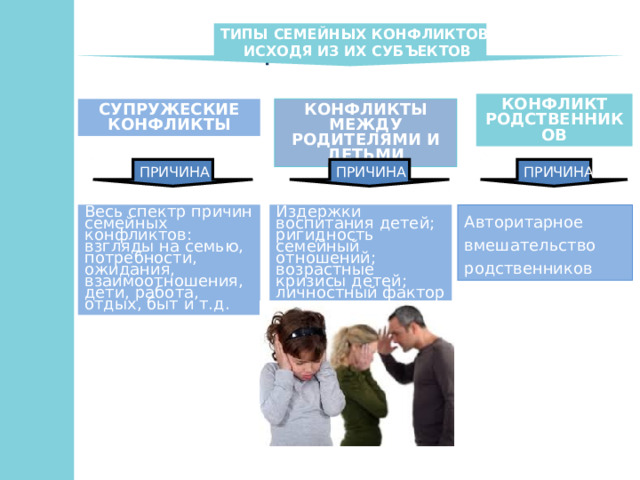 Терминология ТИПЫ СЕМЕЙНЫХ КОНФЛИКТОВ, ИСХОДЯ ИЗ ИХ СУБЪЕКТОВ КОНФЛИКТ РОДСТВЕННИКОВ СУПРУЖЕСКИЕ КОНФЛИКТЫ КОНФЛИКТЫ МЕЖДУ РОДИТЕЛЯМИ И ДЕТЬМИ ПРИЧИНА ПРИЧИНА ПРИЧИНА Весь спектр причин семейных конфликтов: взгляды на семью, потребности, ожидания, взаимоотношения, дети, работа, отдых, быт и т.д. Издержки воспитания детей; ригидность семейный отношений; возрастные кризисы детей; личностный фактор Авторитарное вмешательство родственников 