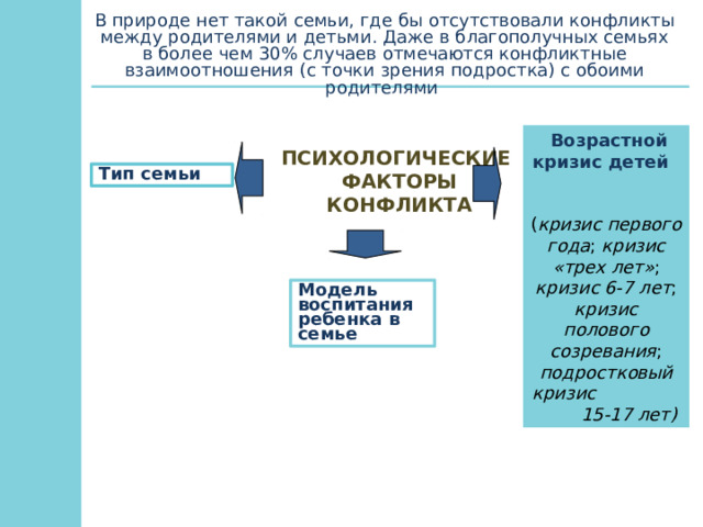 В природе нет такой семьи, где бы отсутствовали конфликты между родителями и детьми. Даже в благополучных семьях в более чем 30% случаев отмечаются конфликтные взаимоотношения (с точки зрения подростка) с обоими родителями  Возрастной кризис детей  ( кризис первого года ; кризис «трех лет» ; кризис 6-7 лет ; кризис полового созревания ; подростковый кризис  15-17 лет) ПСИХОЛОГИЧЕСКИЕ ФАКТОРЫ КОНФЛИКТА Тип семьи Модель воспитания ребенка в семье 