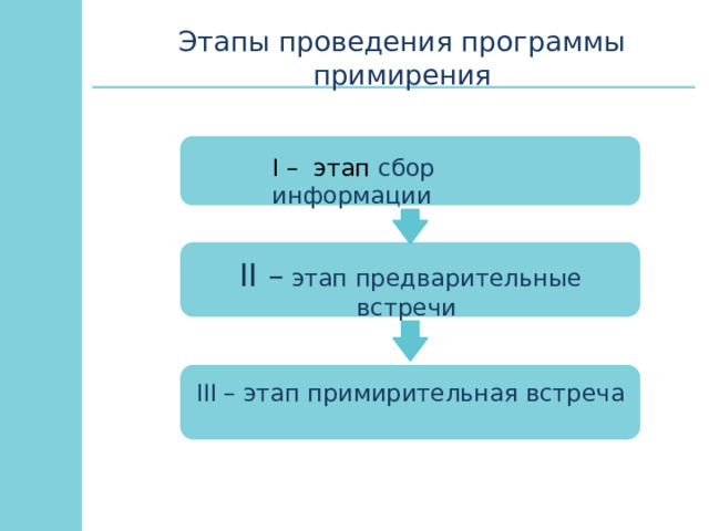 Этапы проведения программы примирения I – этап сбор информации II –  этап предварительные встречи III – этап примирительная встреча 