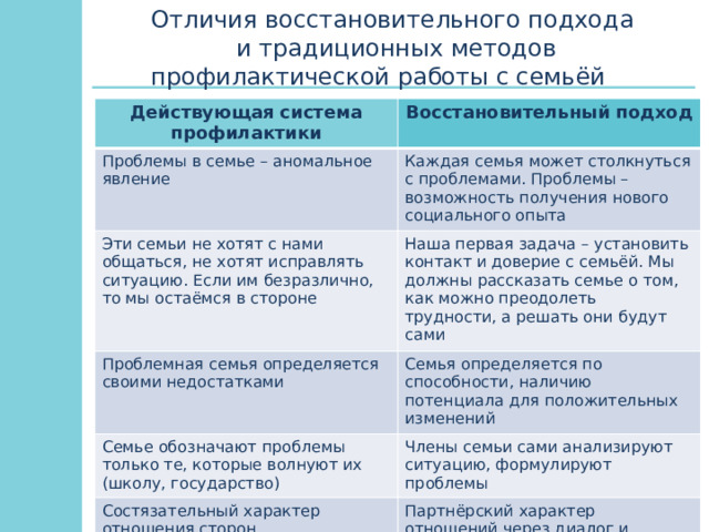 Отличия восстановительного подхода и традиционных методов профилактической работы с семьёй Действующая система профилактики Восстановительный подход Проблемы в семье – аномальное явление Эти семьи не хотят с нами общаться, не хотят исправлять ситуацию. Если им безразлично, то мы остаёмся в стороне Каждая семья может столкнуться с проблемами. Проблемы – возможность получения нового социального опыта Наша первая задача – установить контакт и доверие с семьёй. Мы должны рассказать семье о том, как можно преодолеть трудности, а решать они будут сами Проблемная семья определяется своими недостатками Семья определяется по способности, наличию потенциала для положительных изменений Семье обозначают проблемы только те, которые волнуют их (школу, государство) Члены семьи сами анализируют ситуацию, формулируют проблемы Состязательный характер отношения сторон Партнёрский характер отношений через диалог и договор Главное – выяснить кто виноват Главное – решить проблему. Акцент на будущее 