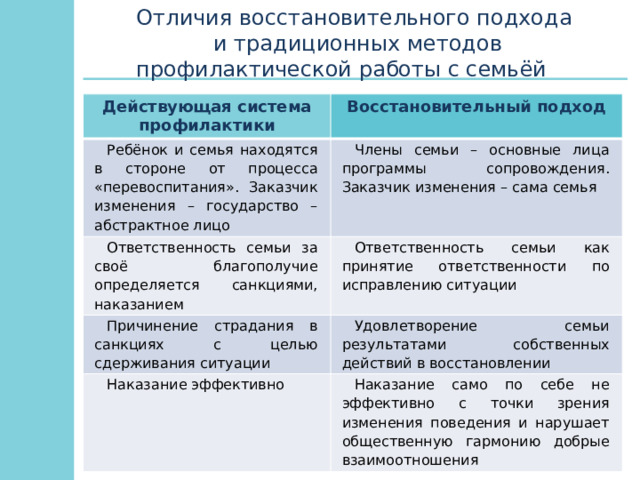 Отличия восстановительного подхода и традиционных методов профилактической работы с семьёй Действующая система профилактики Восстановительный подход Ребёнок и семья находятся в стороне от процесса «перевоспитания». Заказчик изменения – государство – абстрактное лицо Члены семьи – основные лица программы сопровождения. Заказчик изменения – сама семья Ответственность семьи за своё благополучие определяется санкциями, наказанием Ответственность семьи как принятие ответственности по исправлению ситуации Причинение страдания в санкциях с целью сдерживания ситуации Удовлетворение семьи результатами собственных действий в восстановлении Наказание эффективно Наказание само по себе не эффективно с точки зрения изменения поведения и нарушает общественную гармонию добрые взаимоотношения 