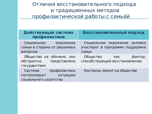 Отличия восстановительного подхода и традиционных методов профилактической работы с семьёй Действующая система профилактики Восстановительный подход Социальное окружение семьи в стороне от решаемых вопросов Социальное окружение активно участвует в программе поддержки семьи Общество на обочине, оно абстрактно представлено государством Общество как фактор, способствующий восстановлению Система профилактики контролирует ситуацию социального сиротства Контроль лежит на обществе 