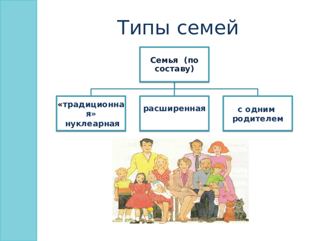 Типы семей Семья (по составу) « традиционная» расширенная с одним  нуклеарная родителем 