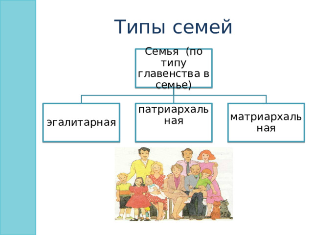 Типы семей Семья (по типу главенства в семье) эгалитарная патриархальная матриархальная 