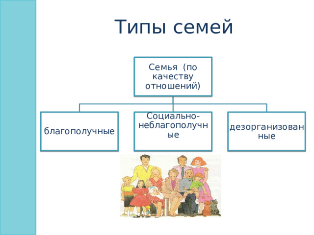 Типы семей Семья (по качеству отношений) благополучные Социально-неблагополучные дезорганизованные 