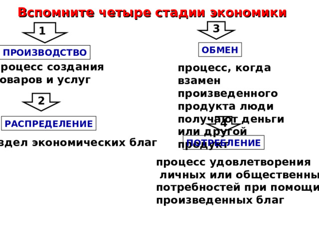 Вспомните четыре стадии экономики 3 1 1 ОБМЕН ПРОИЗВОДСТВО процесс создания товаров и услуг процесс, когда взамен произведенного продукта люди получают деньги или другой продукт 2 РАСПРЕДЕЛЕНИЕ 4 раздел экономических благ ПОТРЕБЛЕНИЕ процесс удовлетворения  личных или общественных потребностей при помощи произведенных благ 