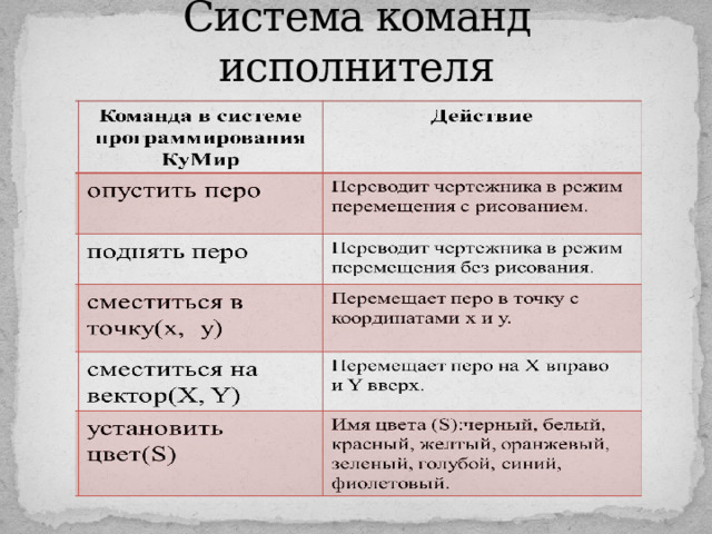 Система команд исполнителя состоит. Система команд исполнителя. Что такое система и система команд исполнителя. Исполнитель система команд исполнителя. Система команд исполнителя на примере учебного исполнителя.