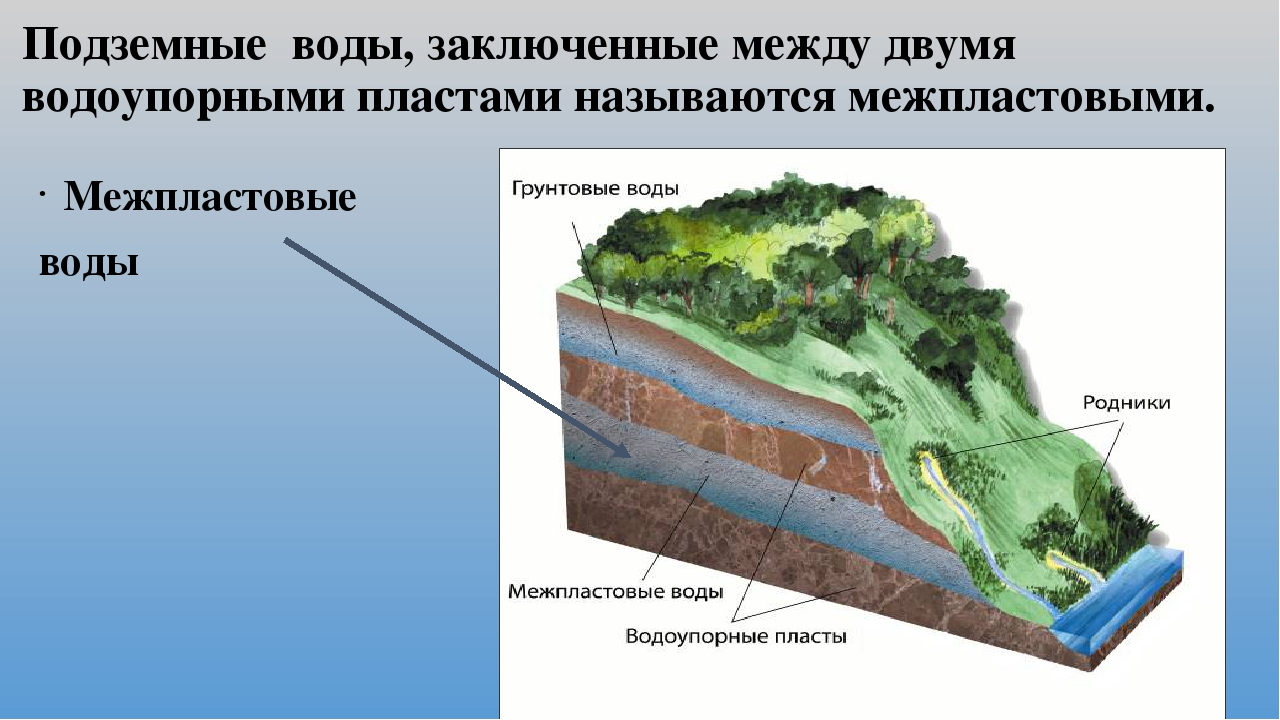 Схема значения подземных вод