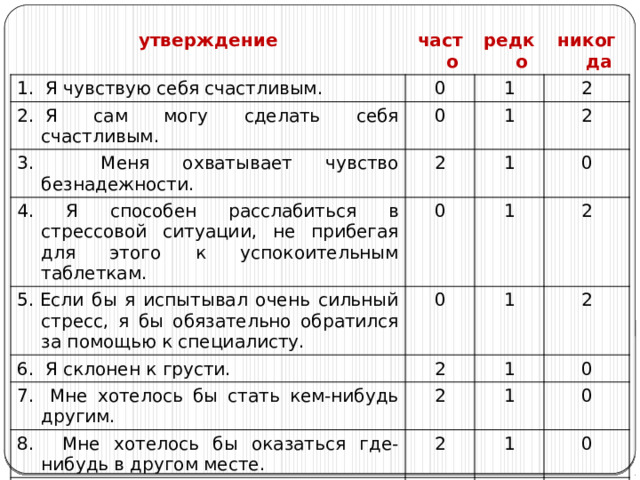 утверждение часто 1.  Я чувствую себя счастливым. редко 0 2.  Я сам могу сделать себя счастливым. никогда 1 0 3. Меня охватывает чувство безнадежности.  1 2 2 4. Я способен расслабиться в стрессовой ситуации, не прибегая для этого к успокоительным таблеткам. 5. Если бы я испытывал очень сильный стресс, я бы обязательно обратился за помощью к специалисту. 0 1 2 0 1 6.  Я склонен к грусти. 0 7.  Мне хотелось бы стать кем-нибудь другим. 2 2 1 2 1 2 8. Мне хотелось бы оказаться где-нибудь в другом месте. 0 1 2 9.  Я легко расстраиваюсь. 2 0 1 1 0 0 