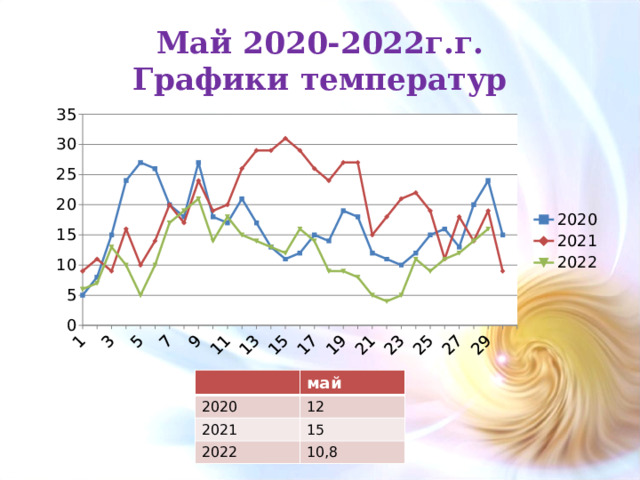 Май 2020-2022г.г.  Графики температур 2020 май 2021 12 15 2022 10,8 