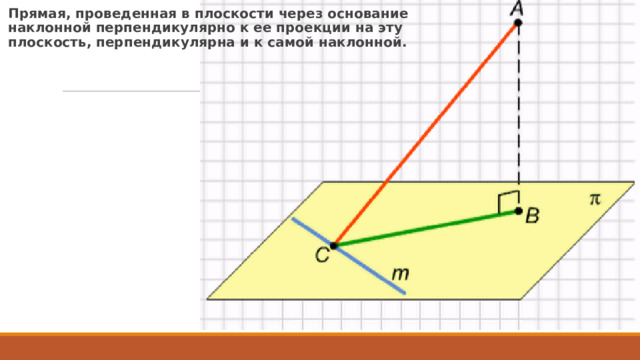 Прямая, проведенная в плоскости через основание наклонной перпендикулярно к ее проекции на эту плоскость, перпендикулярна и к самой наклонной. 
