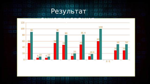 Результат анкетирования 