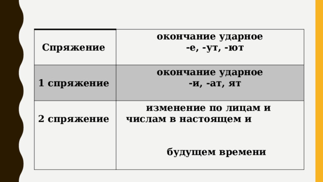  Спряжение окончание ударное   -е, -ут, -ют 1 спряжение окончание ударное    -и, -ат, ят 2 спряжение изменение по лицам и   числам в настоящем и  будущем времени  